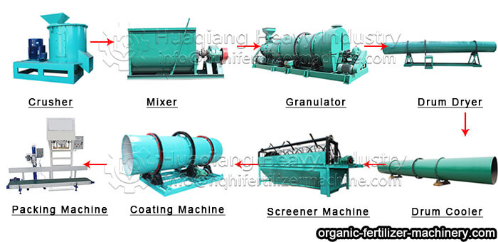 flow of fertilizer manufacturing process technology