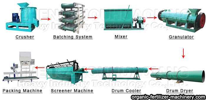 produce organic fertilizer using fertilizer equipment