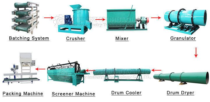 NPK compound fertilizer production line equipment