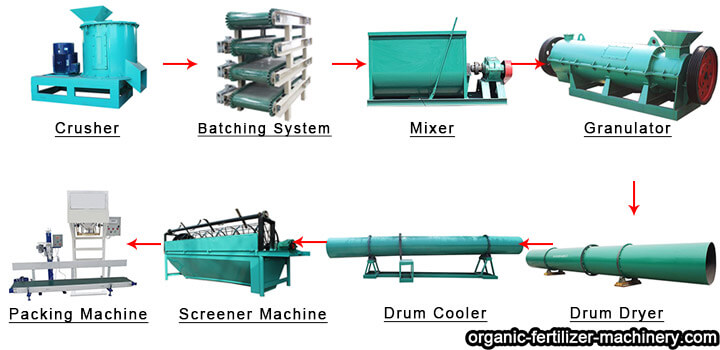 organic fertilizer manufacturing process equipment