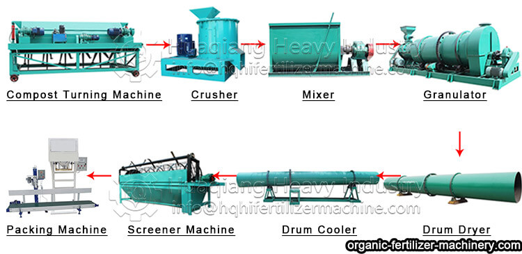 Composition of organic fertilizer production equipment