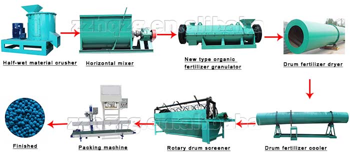Organic fertilizer production line process and machinery