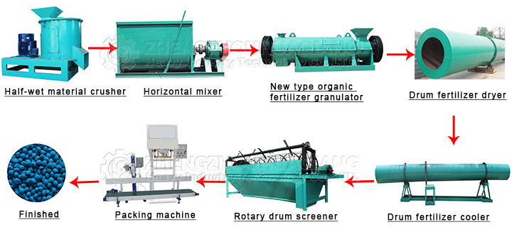Bio-organic fertilizer production process